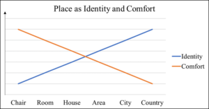 Place vs Identity